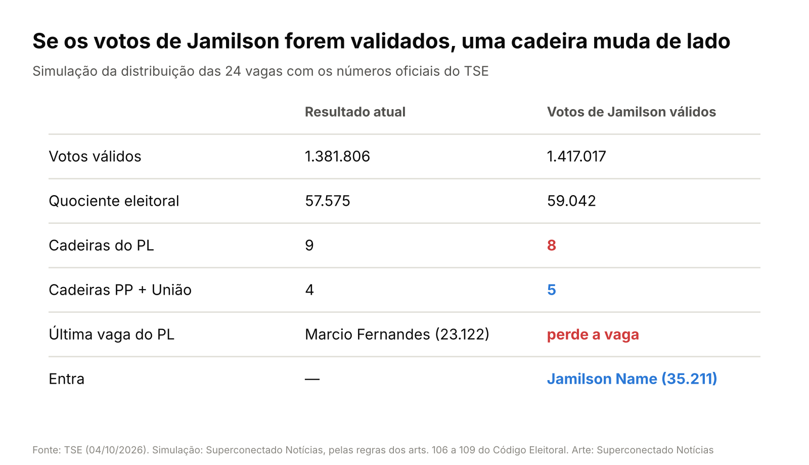Simulação: resultado atual e cenário com os votos de Jamilson válidos
