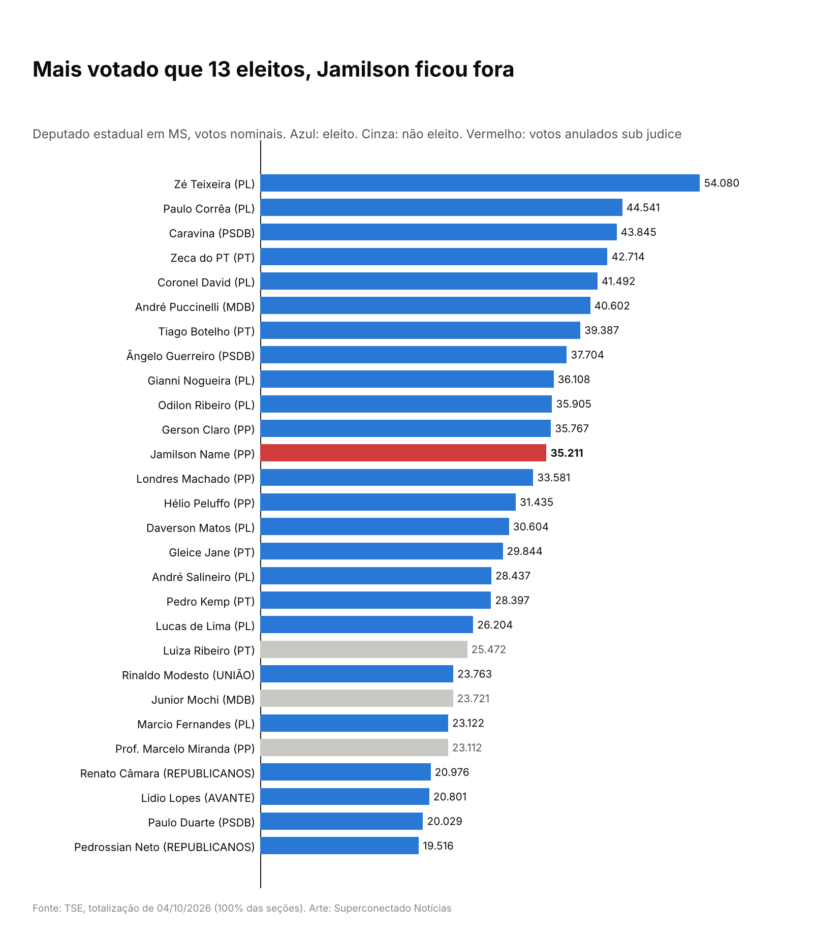 Ranking dos candidatos a deputado estadual em MS, com Jamilson Name
