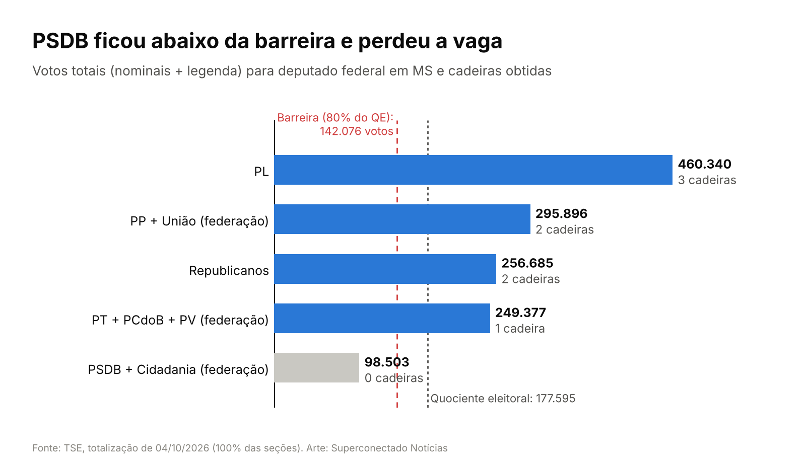 Votos por partido e federação e a barreira de 80% do quociente