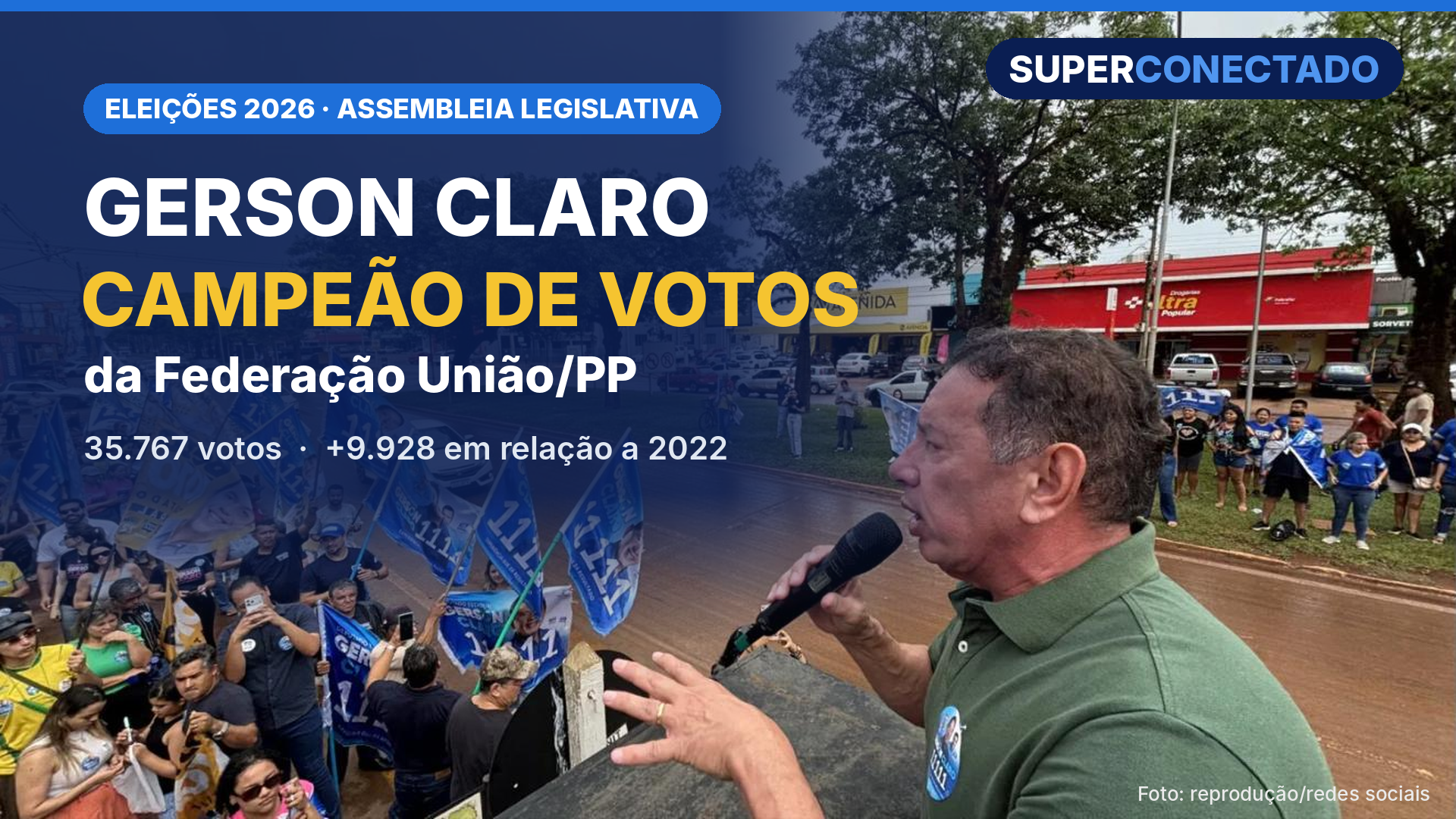 Campeão de votos da federação União/PP, Gerson Claro cresce quase 10 mil votos e se reelege com voto espalhado por todo o Estado