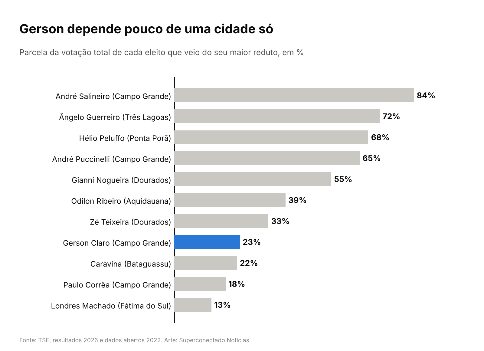 Parcela da votação de cada eleito que veio do seu maior reduto