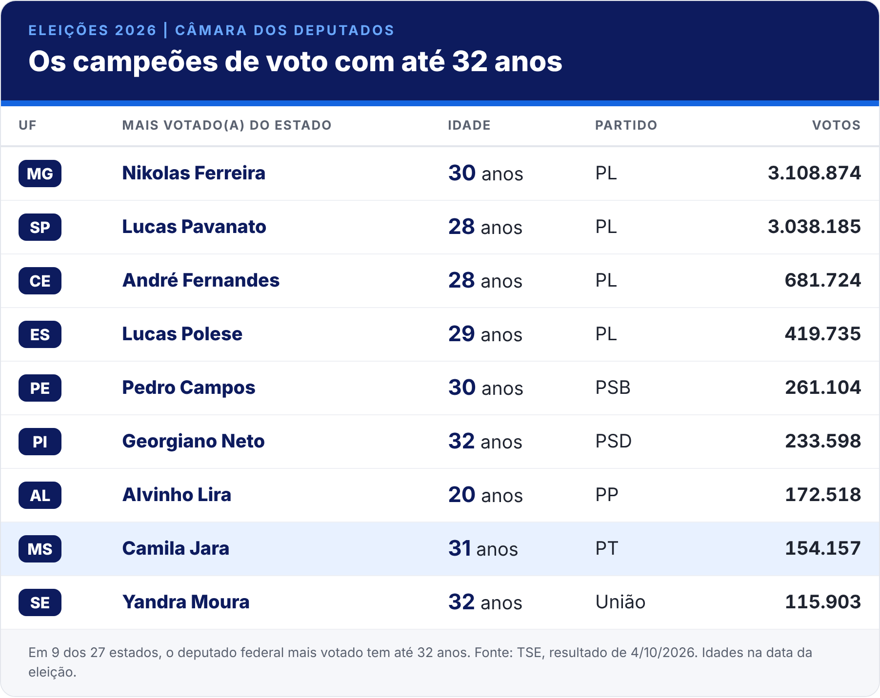 Tabela com os nove deputados federais mais votados de seus estados com até 32 anos: Nikolas Ferreira (MG), Lucas Pavanato (SP), André Fernandes (CE), Lucas Polese (ES), Pedro Campos (PE), Georgiano Neto (PI), Alvinho Lira (AL), Camila Jara (MS) e Yandra Moura (SE).