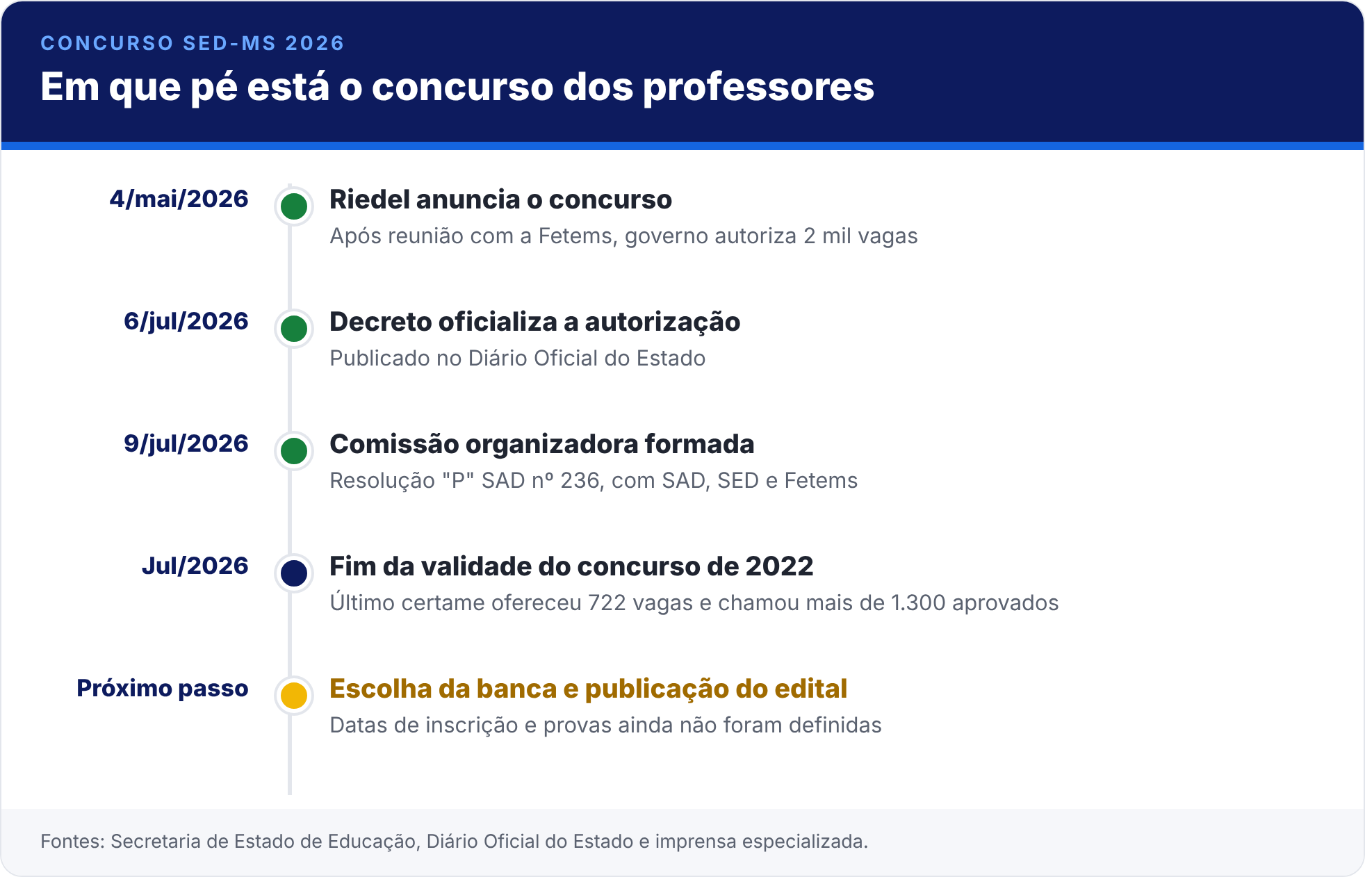 Linha do tempo do concurso dos professores de MS: anúncio em maio de 2026, decreto em julho, comissão organizadora e próximos passos, com banca e edital ainda pendentes.