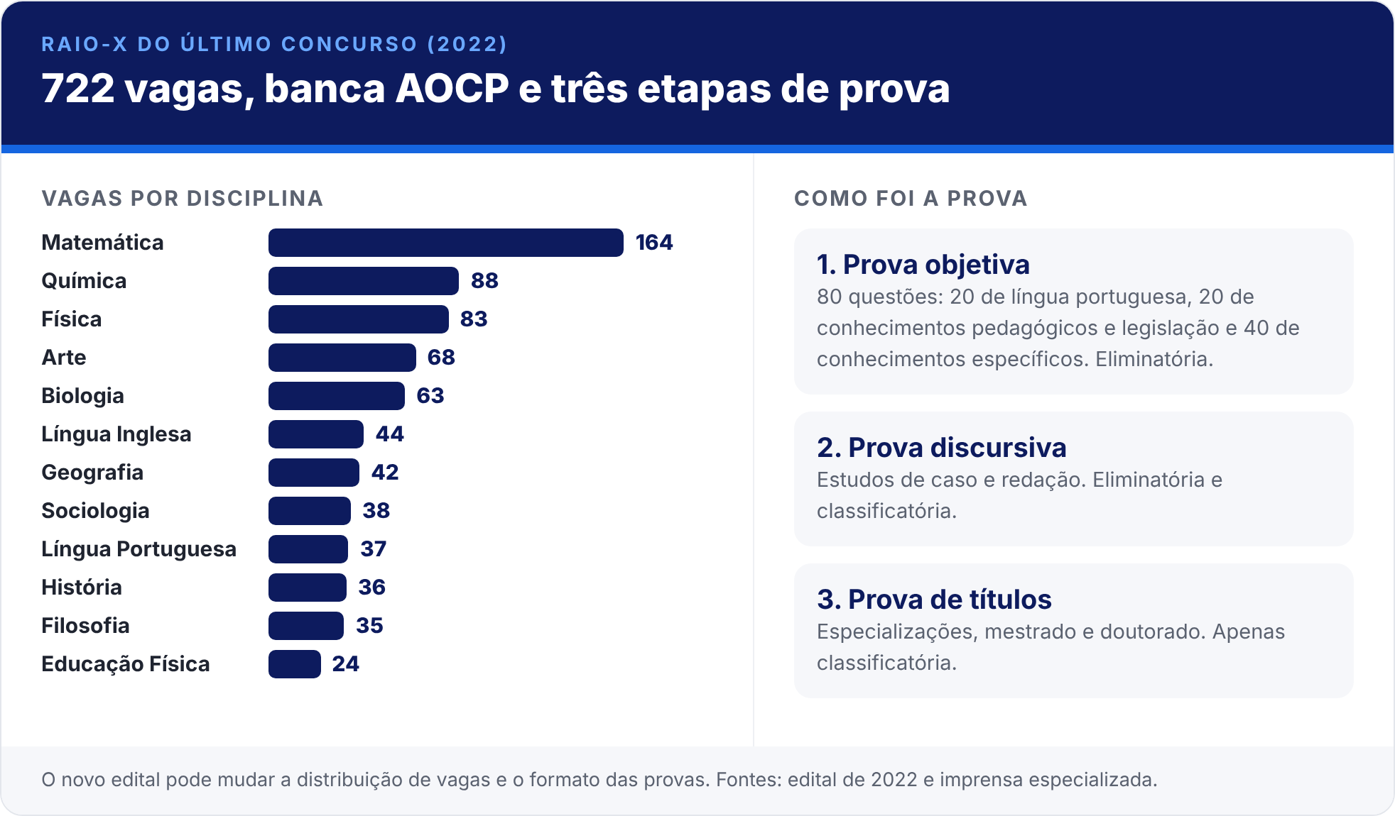 Raio-x do concurso de 2022: 722 vagas distribuídas por disciplina e formato da prova, com 80 questões objetivas, prova discursiva e avaliação de títulos.