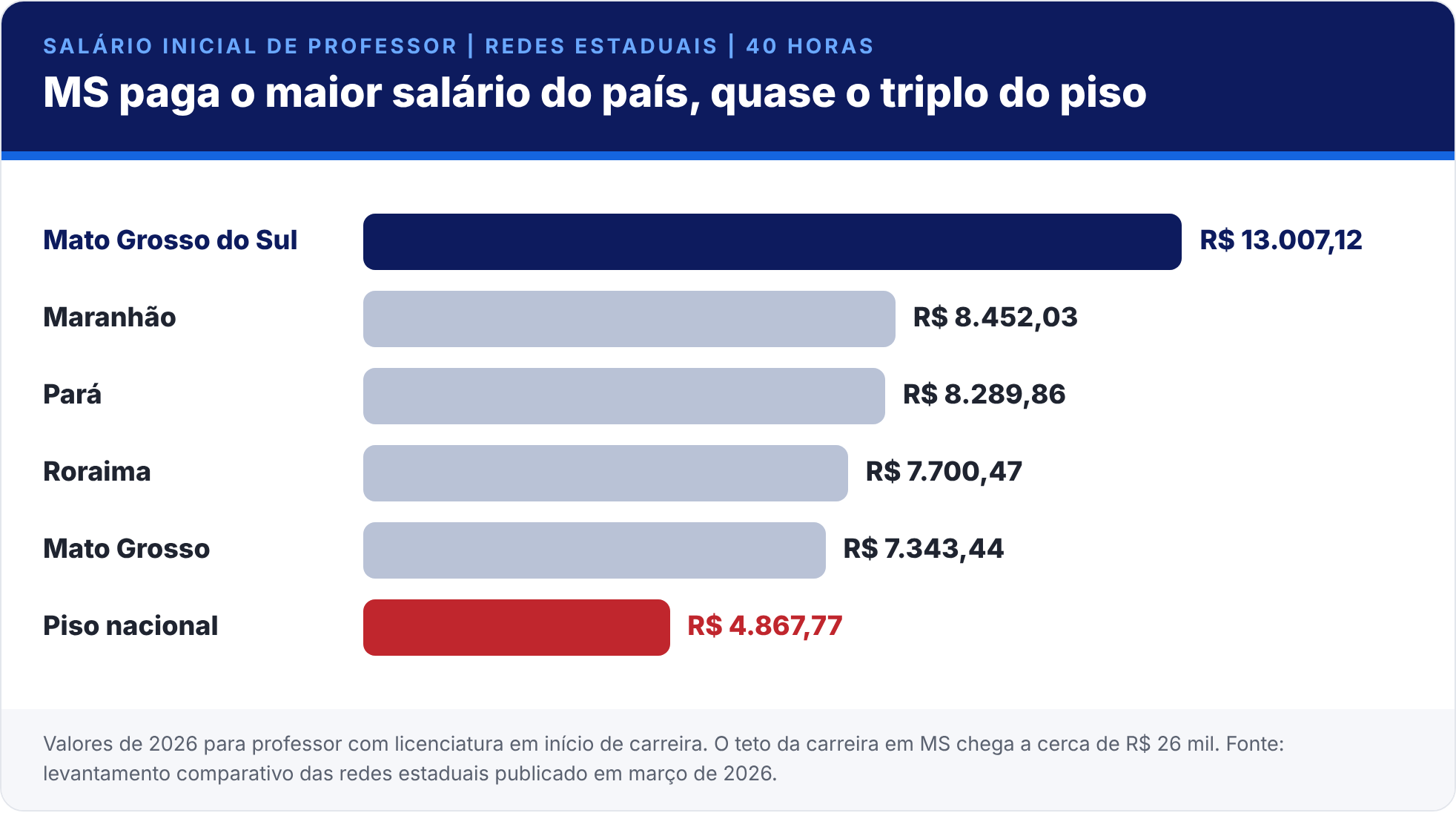 Ranking de salário inicial de professores nas redes estaduais: Mato Grosso do Sul paga R$ 13.007, o maior do país, quase o triplo do piso nacional de R$ 4.867,77.
